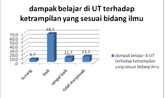 Diagram 12: Dampak Belajar di UT terhadap ketrampilan 