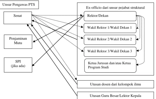 Gambar 1.  Ilustrasi hubungan antar fungsi dalam wewenang pengelola dengan pengawas (sintesis dari dokumen  keorganisasian 10 PTS) Senat Penjaminan Mutu SPI  (jika ada) 