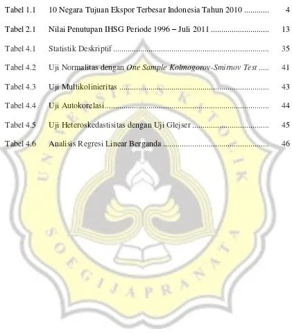 Tabel 1.1 10 Negara Tujuan Ekspor Terbesar Indonesia Tahun 2010 ............  