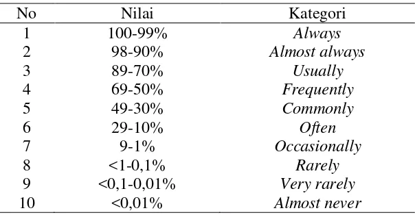 Tabel 3.2. Kategori infeksi berdasarkan prevalensi 