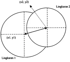 Gambar 13: Jarak 2 Sumbu Lingkaran