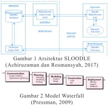 Gambar 1 Arsitektur SLOODLE  (Achiruzaman dan Rosmansyah, 2017)