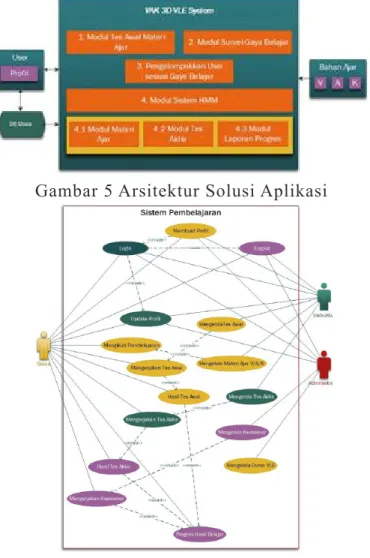 Gambar 5 Arsitektur Solusi Aplikasi