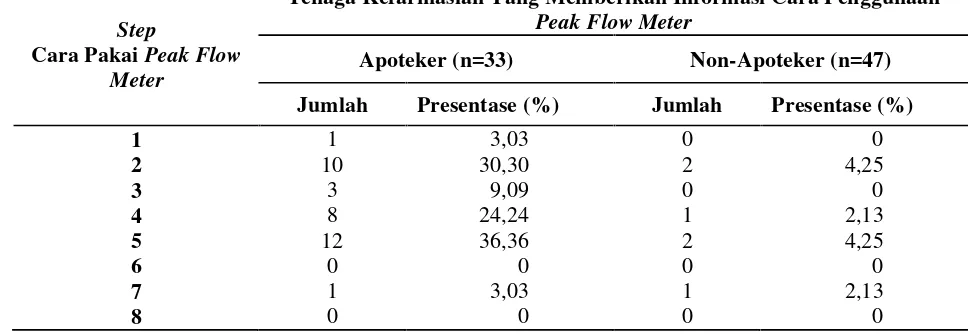 Tabel 2.Distribusi Frekuensi Kelengkapan Penjelasan oleh Tenaga Kefarmasian Mengenai CaraPenggunaan Peak Flow Meter