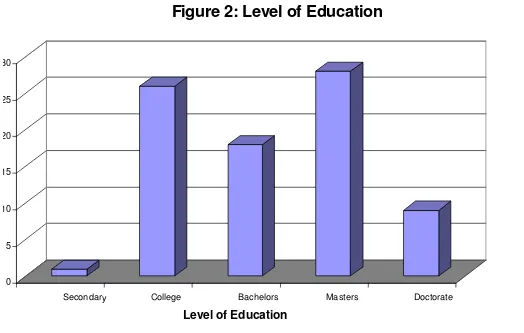 Figure 2: Level of Education 