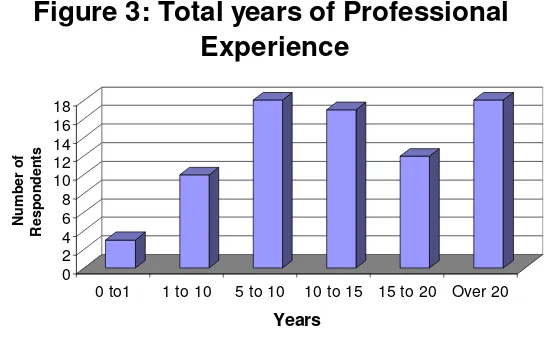 Figure 3: Total years of Professional 