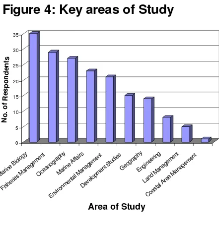 Figure 4: Key areas of Study