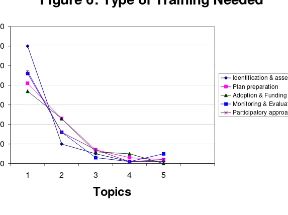 Figure 6: Type of Training Needed