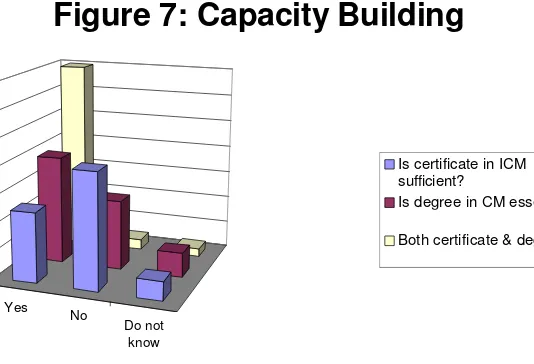 Figure 7: Capacity Building