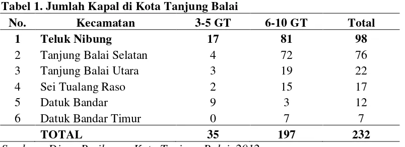 Tabel 1. Jumlah Kapal di Kota Tanjung Balai 