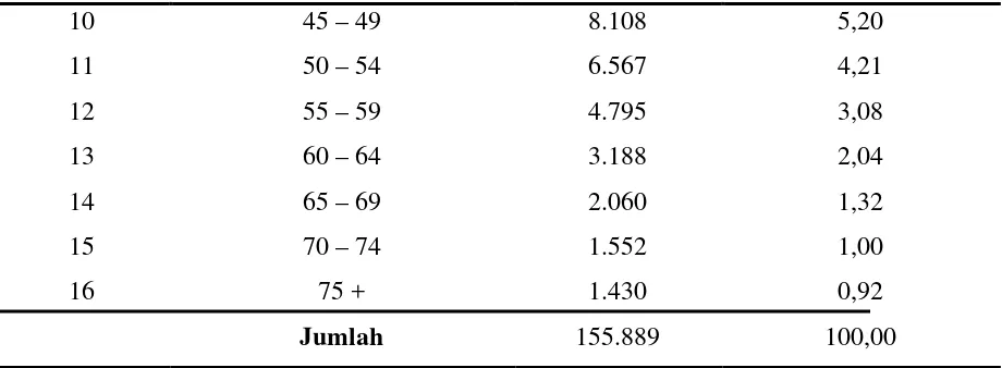 Tabel 5. Karakteristik Sampel di Kecamatan Teluk Nibung Kota Tanjung Balai 