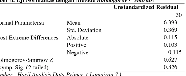 Tabel  8. Uji Normalitas dengan Metode Kolmogorov -  Smirnov 
