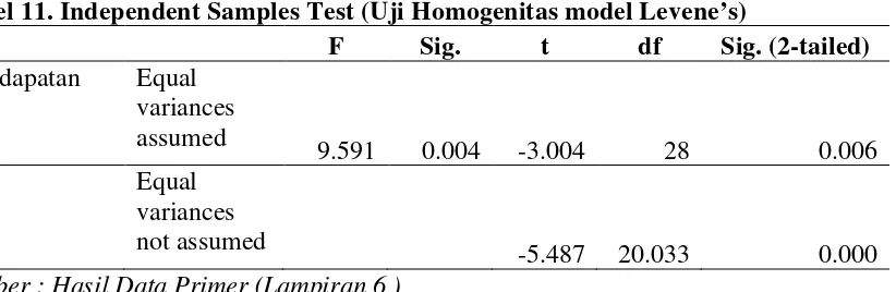 Tabel 11. Independent Samples Test (Uji Homogenitas model Levene’s) 
