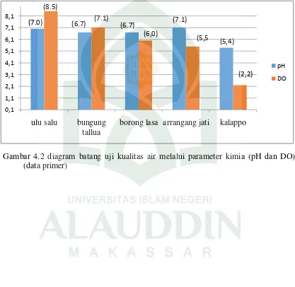 Gambar 4.2 diagram batang uji kualitas air melalui parameter kimia (pH dan DO) 