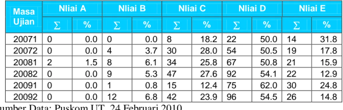 Tabel 1. Daftar Nilai Mata Kuliah Strategi Peembelajaran Matematika (PEMA4301)  Masa Ujian 2007.1 – 2009.2 