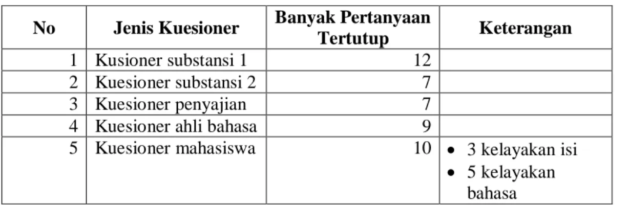 Tabel 3. Banyak Pertanyaan Tertutup Setiap Kuesioner  No  Jenis Kuesioner  Banyak Pertanyaan 