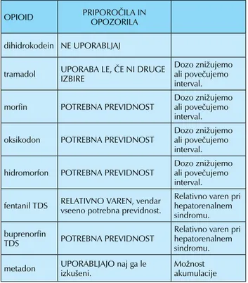 Tabela 2. Zdravila za zdravljenje občutka težkega dihanja