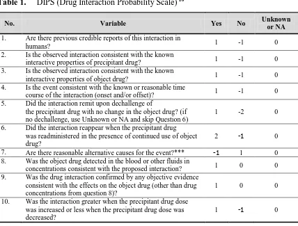 Table 1.  DIPS (Drug Interaction Probability Scale) 10 
