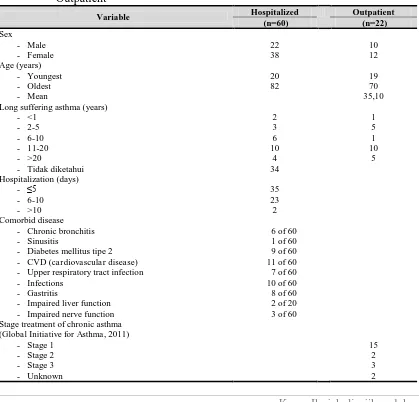 Table 2.  Characteristics of The Study Sample Asthma Patients Asthma Inpatient and Outpatient Hospitalized  Outpatient 