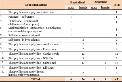 Table 3.  Drug Interactions in Asthma Patients Inpatient and Outpatient 
