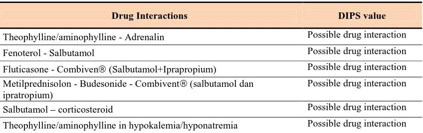 Table 4.  Evaluating Drug Interactions with DIPS Asthma Patients Inpatient and Outpatient  
