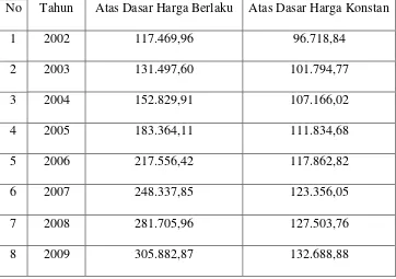 Tabel 4.1 Data PDRB Padangsidimpuan Sektor Pertanian Atas Harga Konstan 