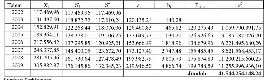 Tabel 4.2 Peramalan PDRB Sektor Pertanian Atas Dasar Harga Berlaku (α=0,1)