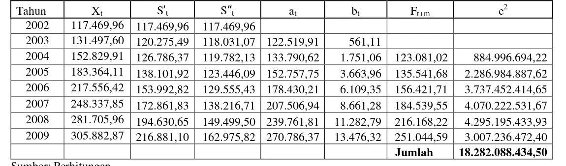 Tabel 4.3 Peramalan PDRB Sektor Pertanian Atas Dasar Harga Berlaku (α=0,2)
