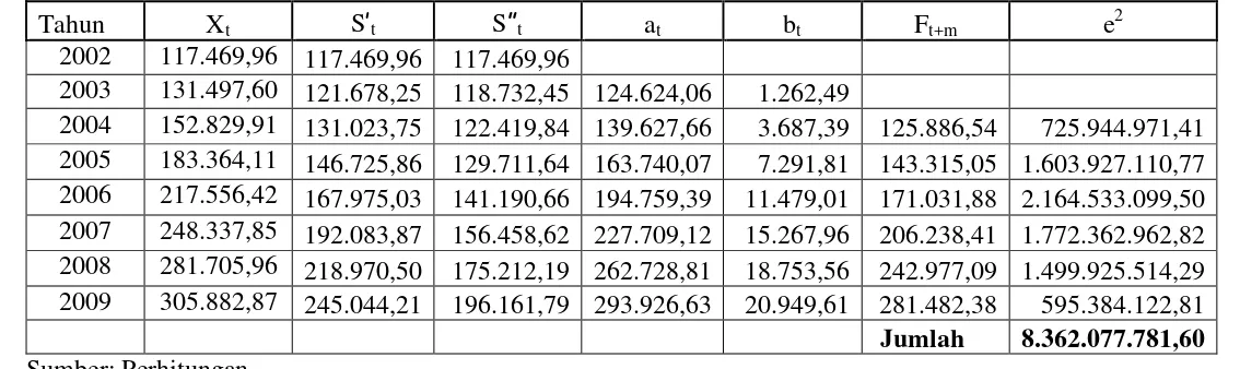 Tabel 4.4 Peramalan PDRB Sektor Pertanian Atas Dasar Harga Berlaku (α=0,3)