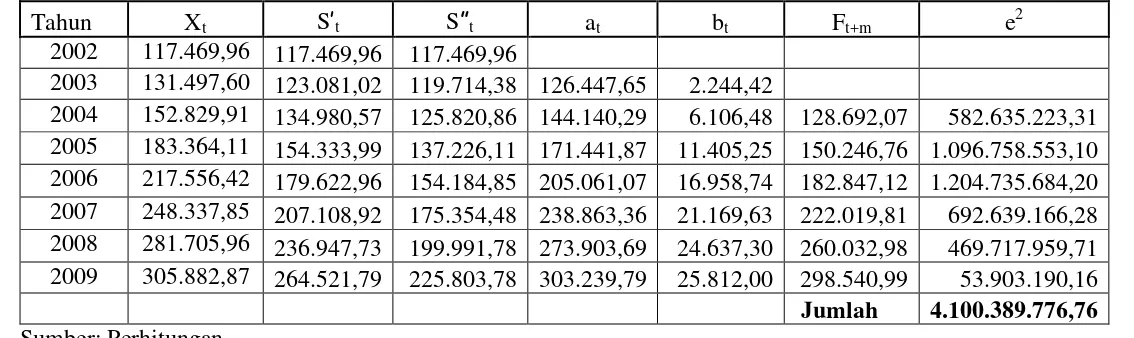 Tabel 4.5 Peramalan PDRB Sektor Pertanian Atas Dasar Harga Berlaku (α=0,4)