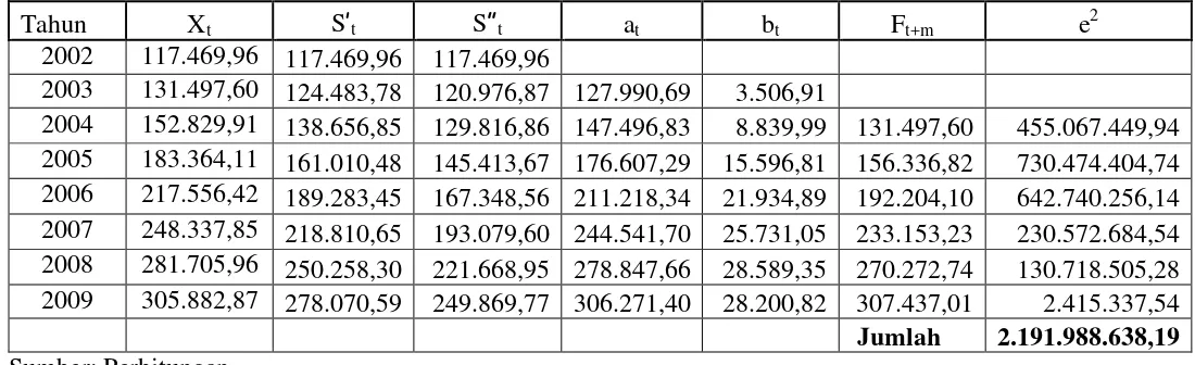 Tabel 4.6 Peramalan PDRB Sektor Pertanian Atas Dasar Harga Berlaku (α=0,5)