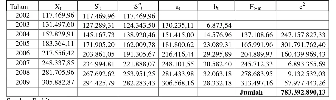 Tabel 4.8 Peramalan PDRB Sektor Pertanian Atas Dasar Harga Berlaku (α=0,7)