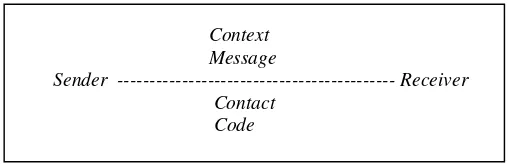 Figure 1. Features of Communicative Acts (Jacobson, 1960)  