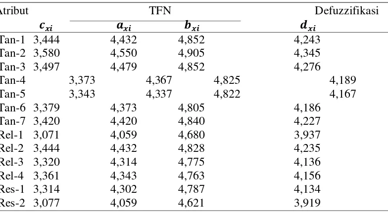 Tabel 3.3.  Hasil Rekapitulasi Rata-Rata Nilai Tingkat Kepentingan dan Defuzzifikasi 
