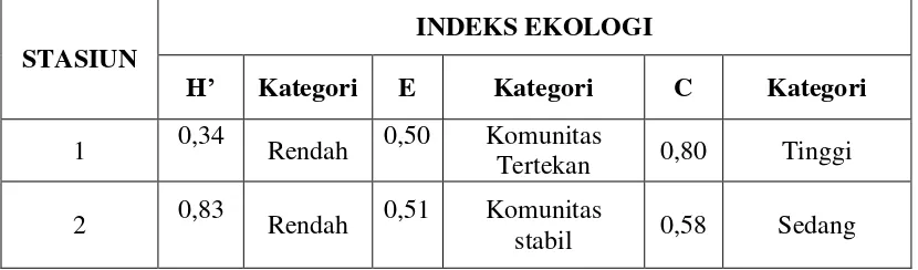 Tabel 4.2 Indeks Ekologi 