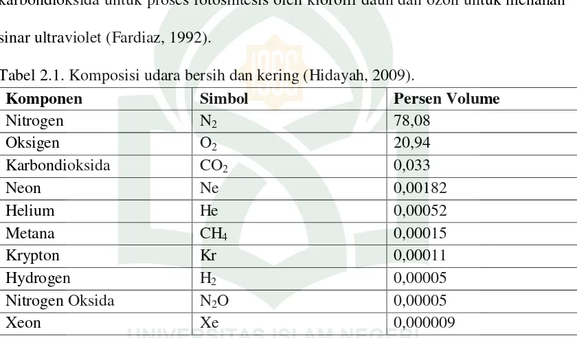 Tabel 2.1. Komposisi udara bersih dan kering (Hidayah, 2009). 
