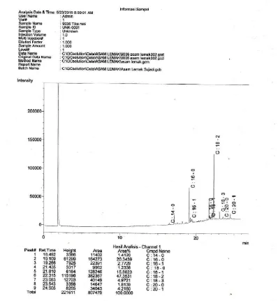 Gambar L6.1 Hasil Analisis Kromatogram GC-MS Minyak Biji Alpukat 