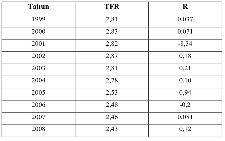 Tabel 4.1 Banyaknya TFR (Total Fertility Rate)  pada periode tahun  