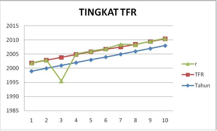 Gambar 4.1 Tingkat TFR periode tahun 1999-2008 di Kabupaten  