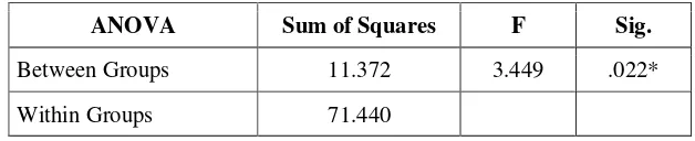 Table 3 ANOVA and Mean Difference of ISLPR between Groups