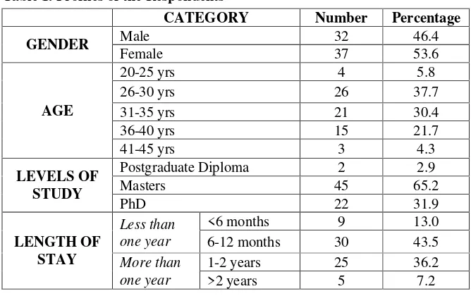 Table 1. Profiles of the Respondents  