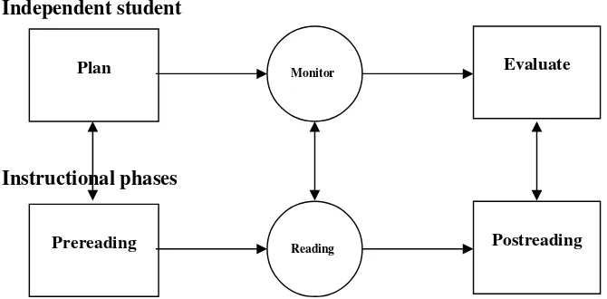 Figure 1. Independent and Instructional Reading Activities 