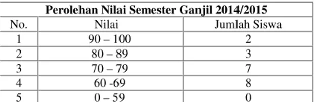 Tabel 1.1 Nilai pelajaran sistem bahan bakar Perolehan Nilai Semester Ganjil 2014/2015