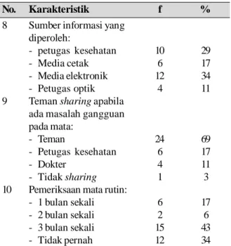 Tabel 1 Karakteristik perilaku remaja pengguna lensa kontak (soft lens) dalam perawatan kesehatan mata    di smkn 3 kota blitar, Juli 2016, (n=35)
