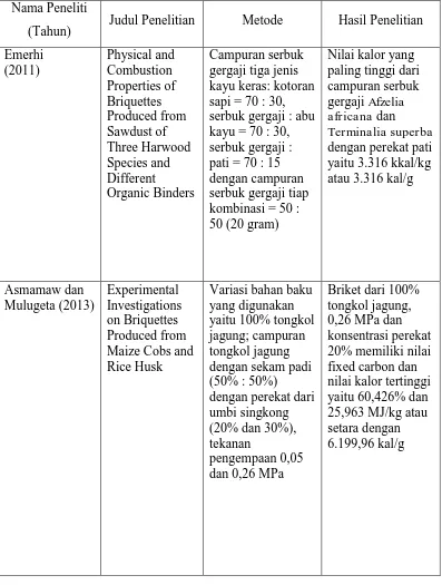 Tabel 1.1 Rangkuman Hasil Penelitian Terdahulu Mengenai Pembuatan Briket  