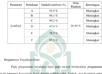 Tabel 4.4. Hasil Uji Hematologi Darah Mencit Parameter Limfosit 