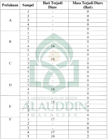 Tabel 4.5. Hasil Pengamatan Waktu dan Masa Terjadinya Diare 