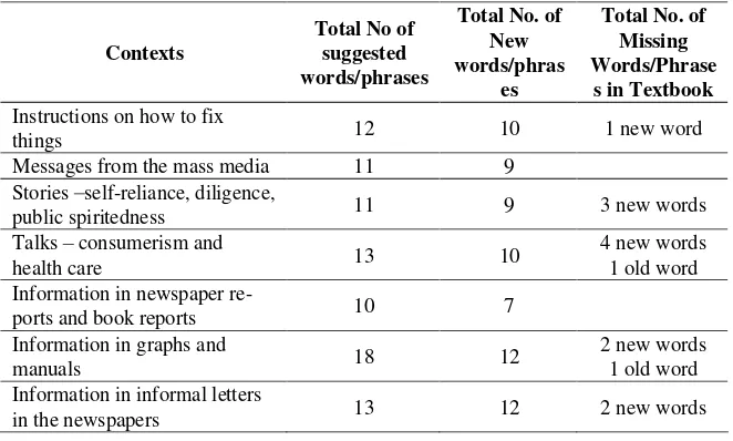Table 3. Summary of New, Old and Missing Words/Phrases in the Text-book 
