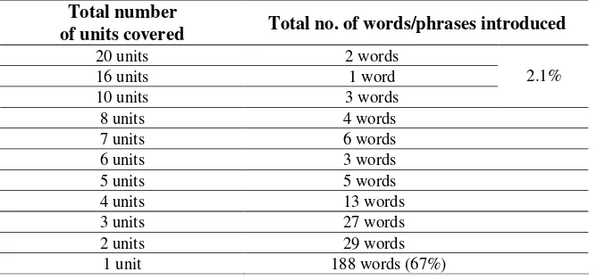 Table 4 shows that only 2.1% of 281 words (6 words) cover half of the 