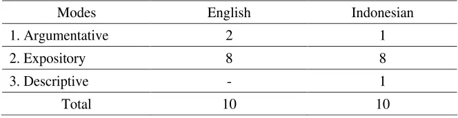 Table 1. Modes of Essays under Study 